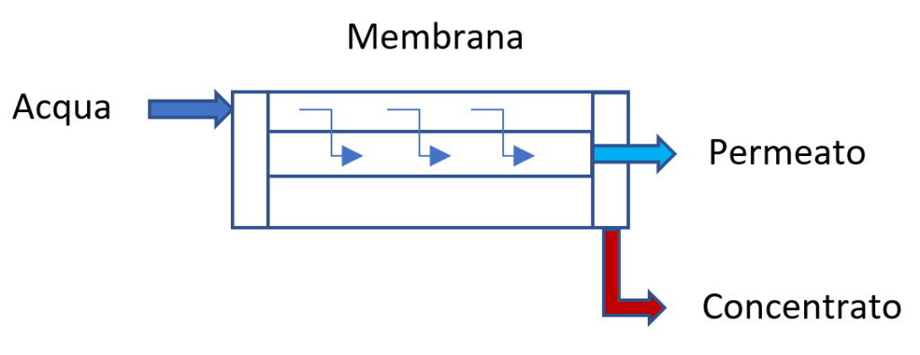 Reverse osmosis membrane permeate concentrate