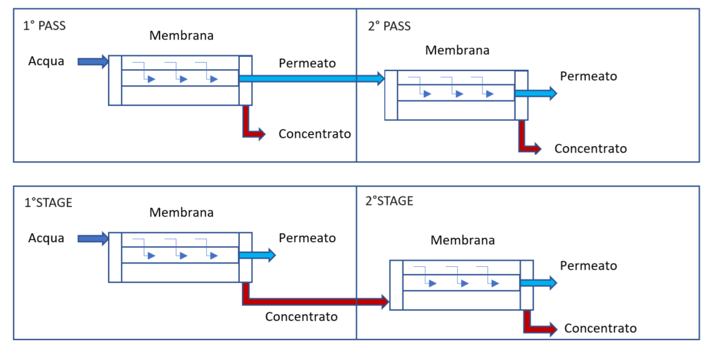 Reverse osmosis membrane permeate concentrate stage and pass